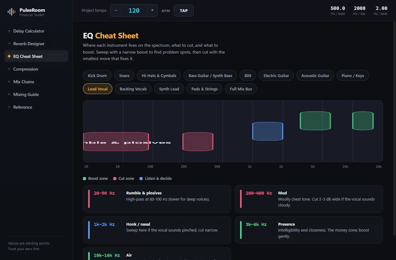 PulseRoom: the EQ cheat sheet, boost and cut zones painted across the spectrum
