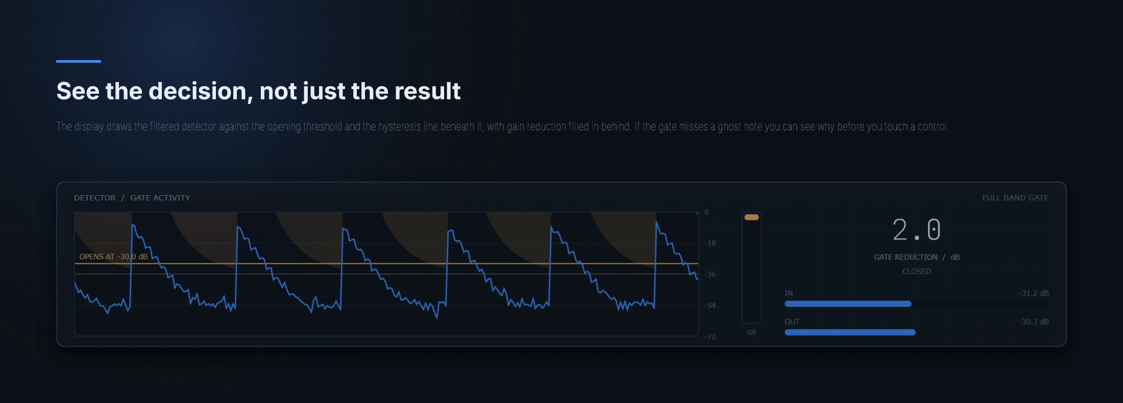 The detector display: the filtered signal traced against the opening threshold, with gain reduction shaded behind it