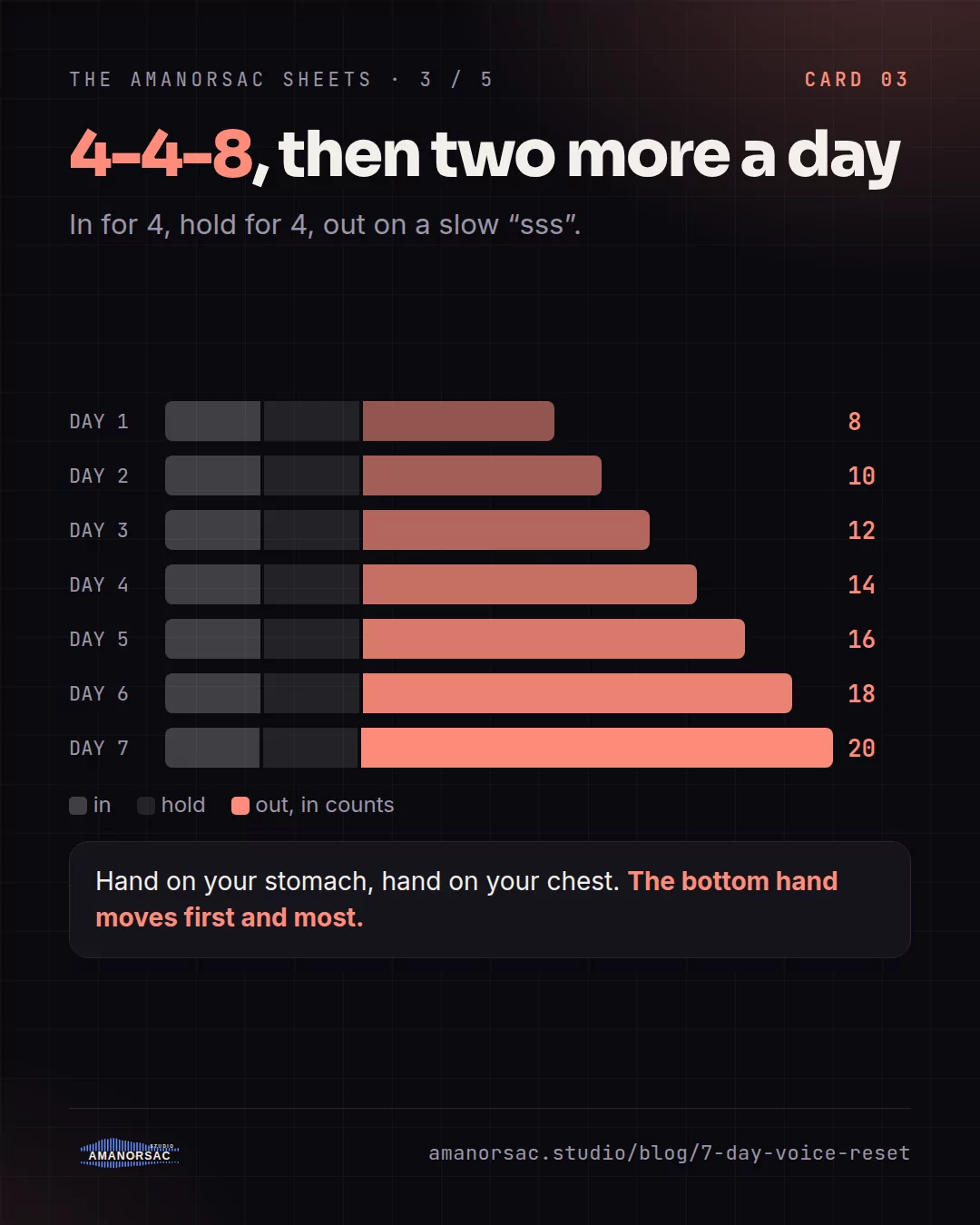Bars for each of the seven days showing in for 4, hold for 4, and an out-breath that grows from 8 counts to 20.