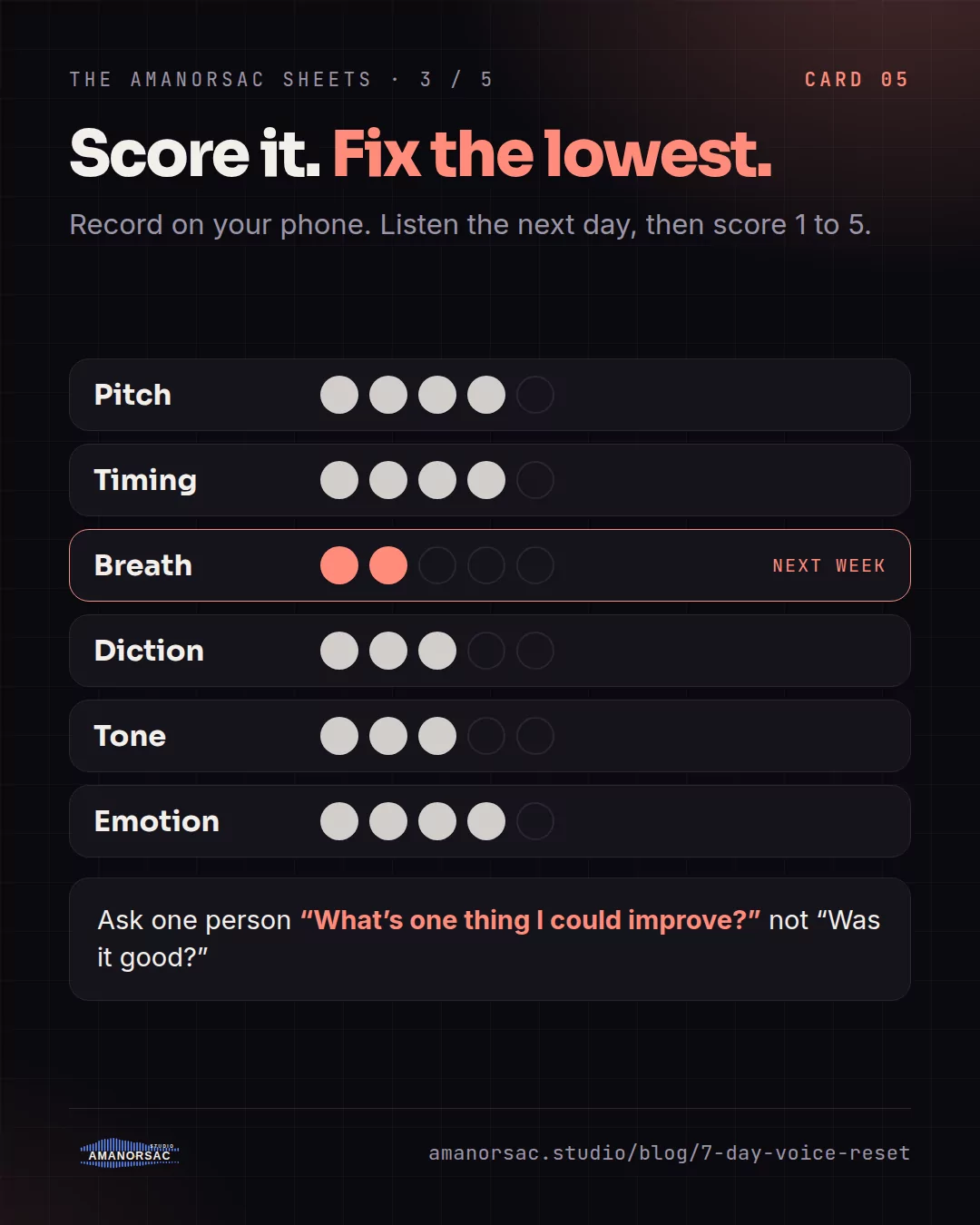 Six areas scored from one to five, with breath scored lowest and marked as next week's focus.