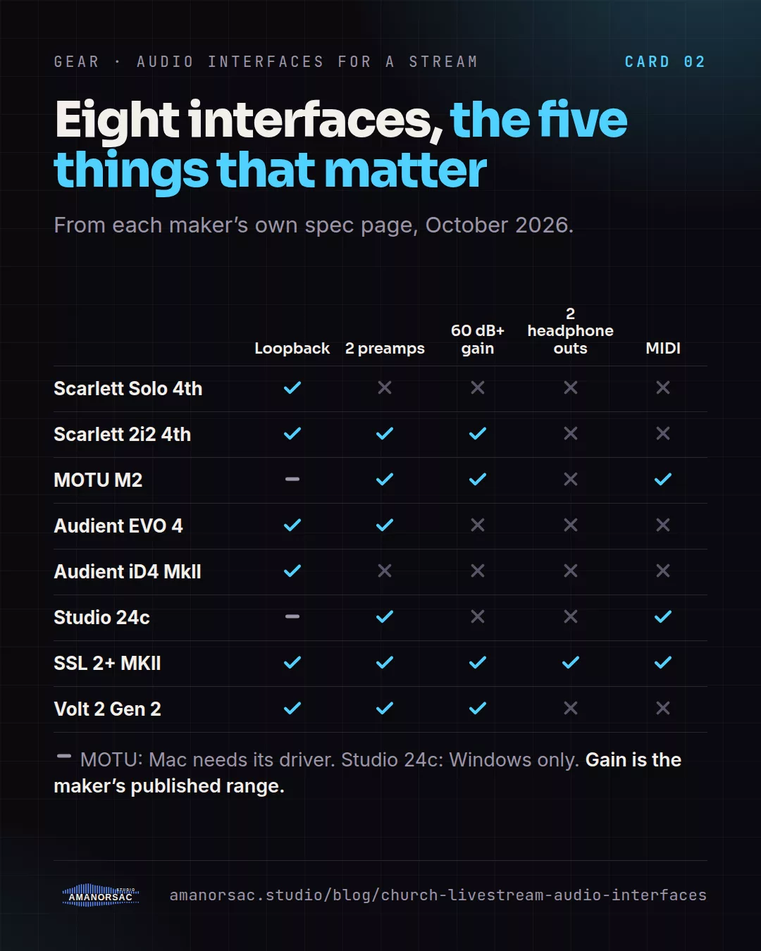 A grid of eight interfaces against five things: loopback, two preamps, 60 dB or more of gain, two headphone outs and MIDI. Only the SSL 2+ MKII ticks all five.