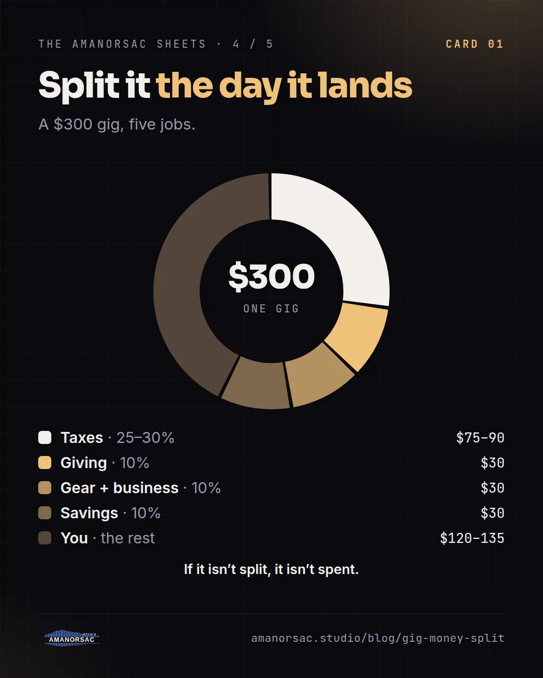 A ring chart of a 300 dollar gig split into taxes, giving, gear and business, savings, and you.