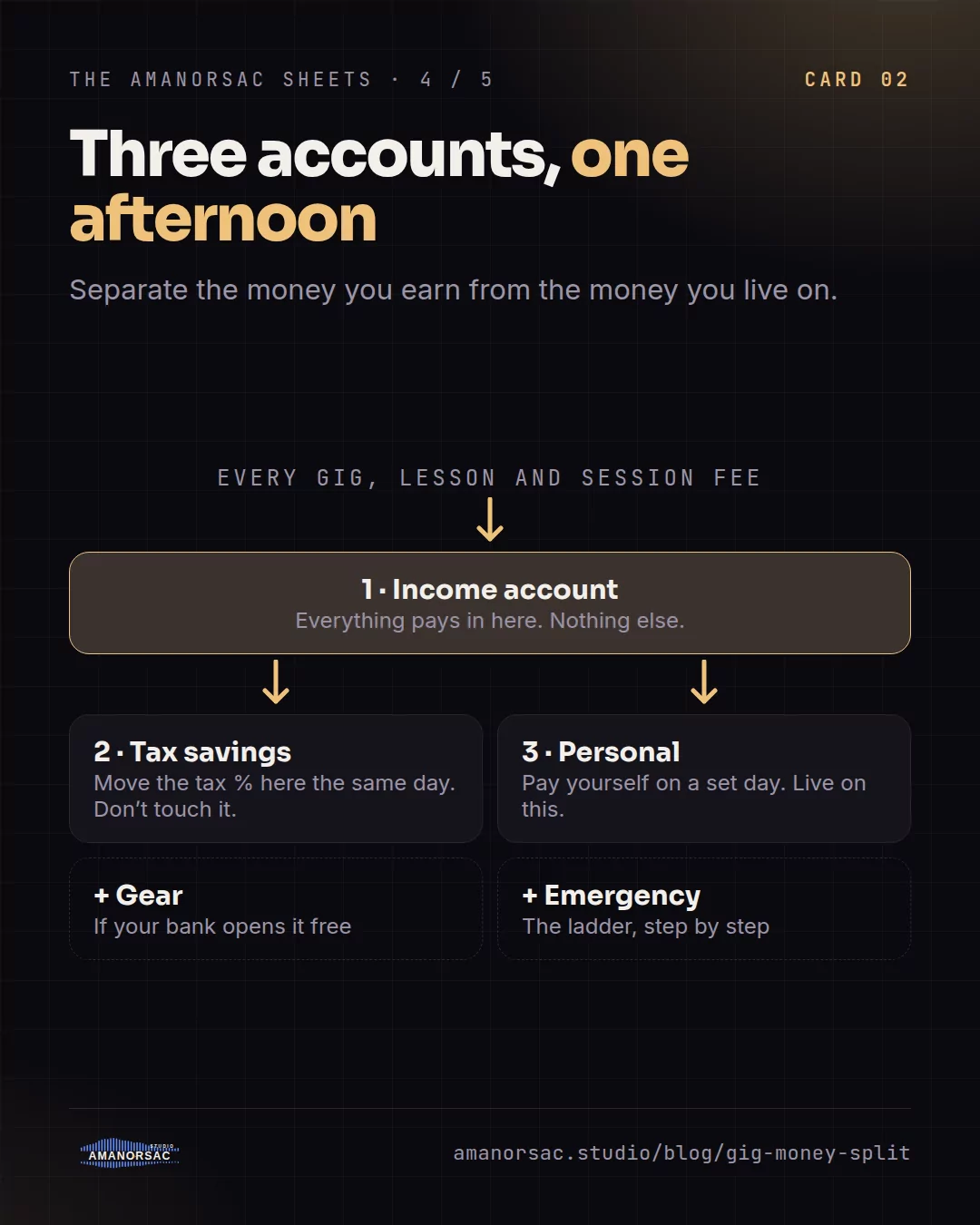 A flow from every fee into an income account, then into tax savings and a personal account, with optional gear and emergency accounts.