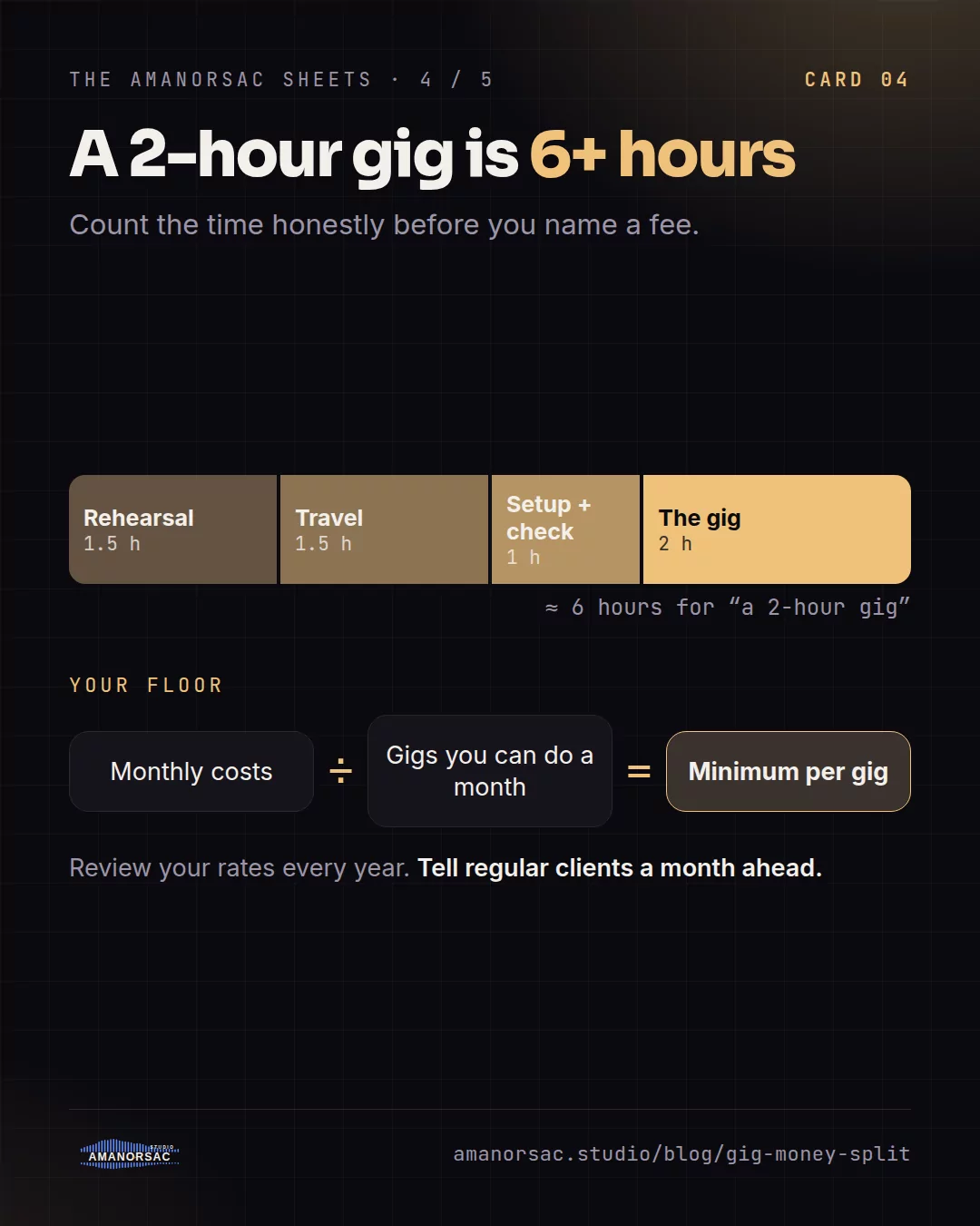 A bar showing a two-hour gig becomes six hours with rehearsal, travel and setup, and the formula monthly costs divided by gigs a month equals your minimum per gig.