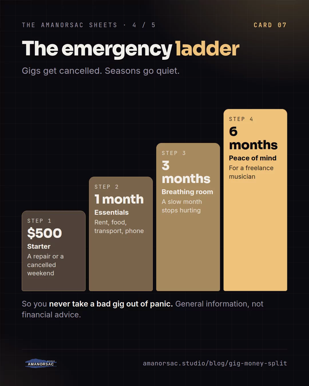 Four rising steps: a 500 dollar starter, one month, three months, six months.