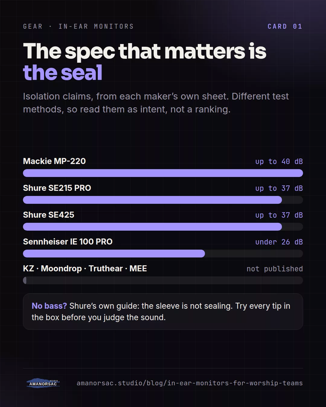 Bars of the isolation each maker claims: Mackie MP-220 up to 40 dB, Shure SE215 and SE425 up to 37 dB, Sennheiser IE 100 PRO under 26 dB, and KZ, Moondrop, Truthear and MEE not published. A note that no bass means the sleeve is not sealing.