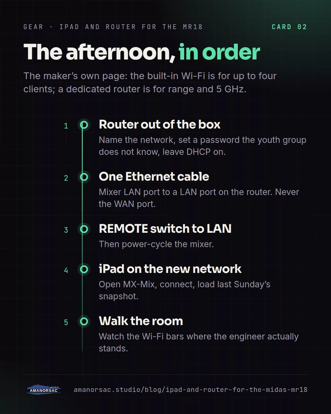 A five-step timeline: router out of the box, one Ethernet cable from the mixer LAN port to a router LAN port, REMOTE switch to LAN, iPad on the new network with MX-Mix, walk the room.