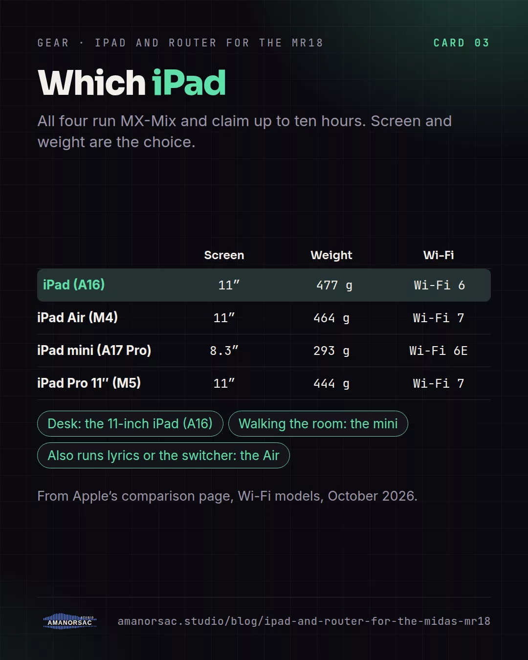 A table of four iPads with screen, weight and Wi-Fi: iPad A16 11 inch 477 g Wi-Fi 6, iPad Air M4 11 inch 464 g Wi-Fi 7, iPad mini 8.3 inch 293 g Wi-Fi 6E, iPad Pro 11 inch 444 g Wi-Fi 7, with the desk pick, the walking pick and the Air.