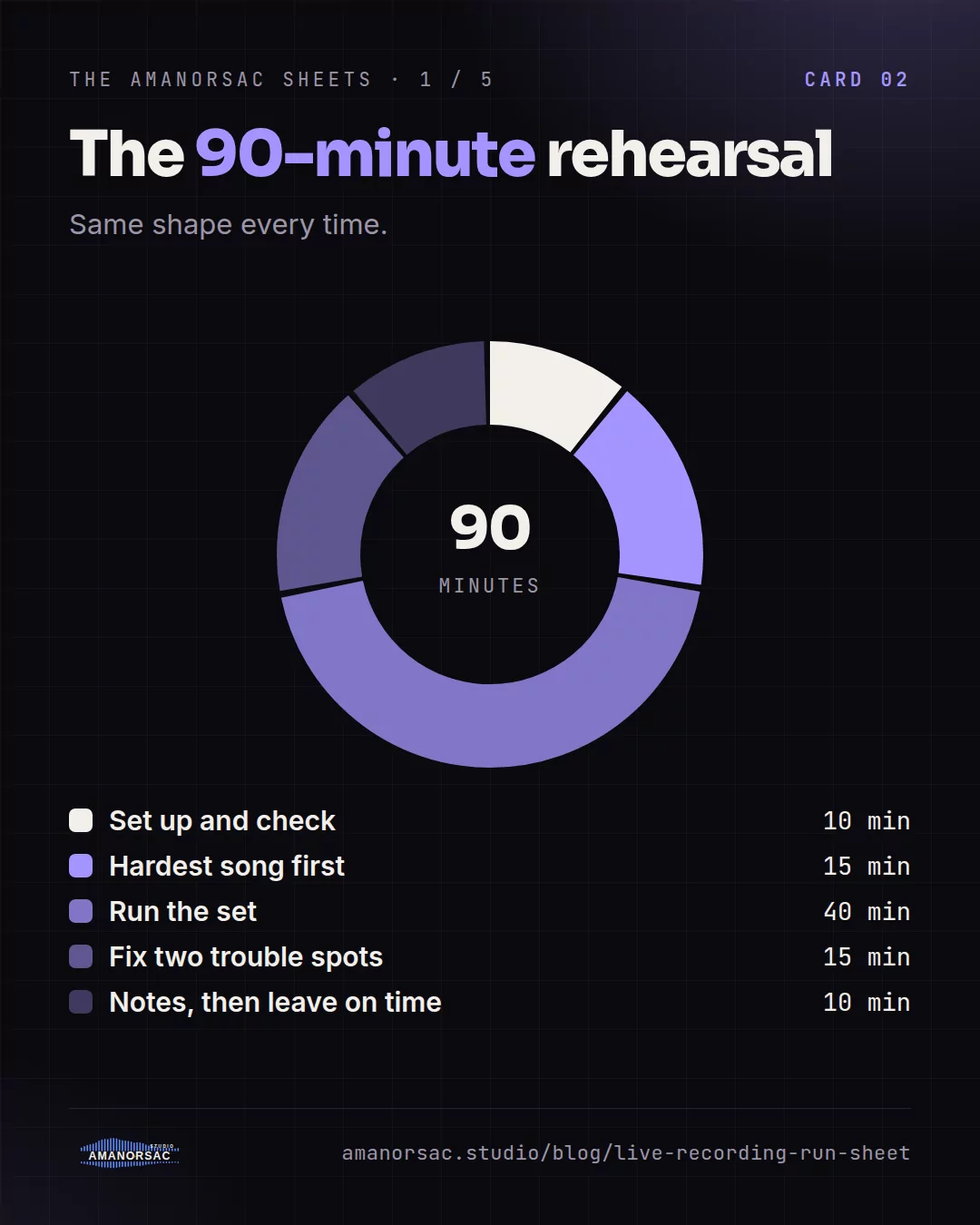 A ring chart of a 90-minute rehearsal: 10 minutes set up, 15 hardest song first, 40 run the set, 15 fix two trouble spots, 10 notes.
