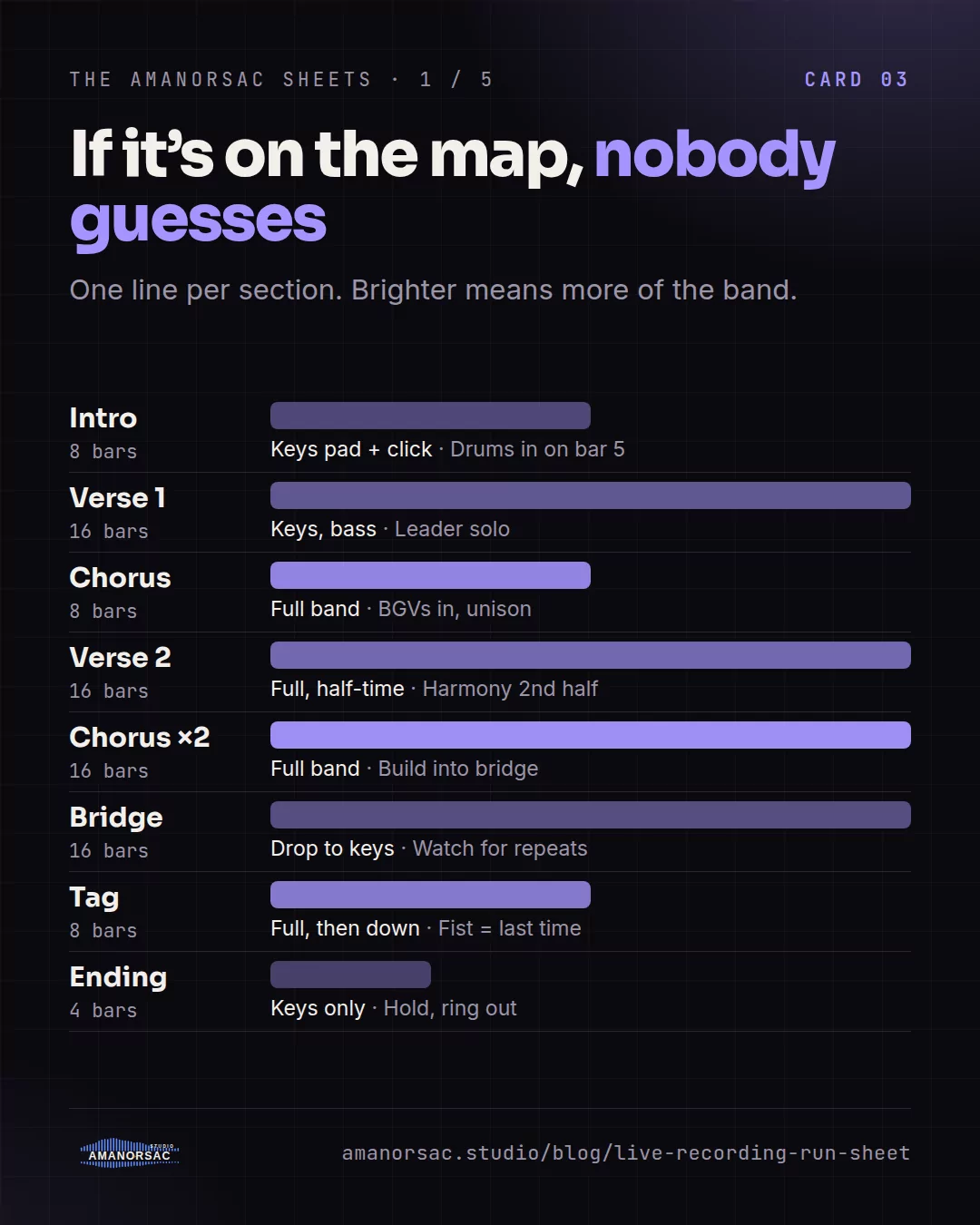 A song map drawn as an arrangement: intro, verses, choruses, bridge, tag and ending, with bar counts, who plays and the cue for each.