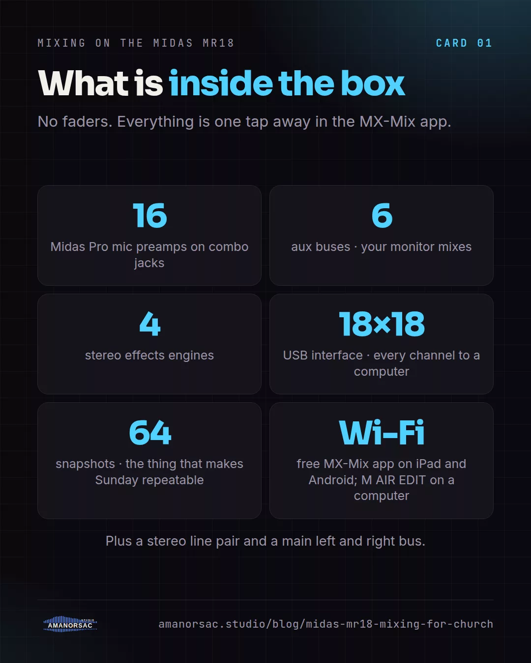 Six big numbers: 16 Midas Pro preamps, 6 aux buses, 4 stereo effects engines, an 18 by 18 USB interface, 64 snapshots, and the free M AIR app over Wi-Fi.