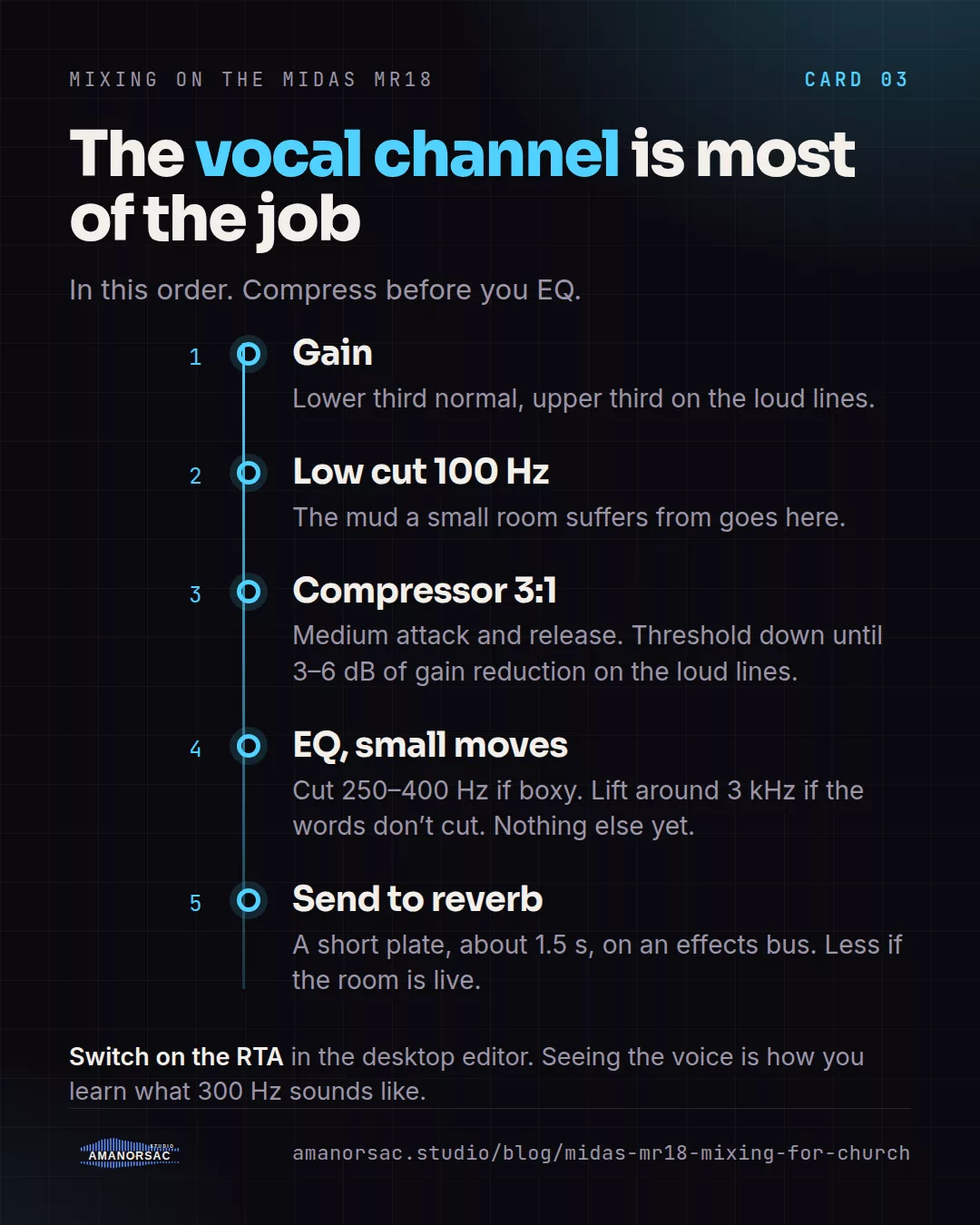The vocal channel in order: gain, low cut at 100 Hz, compressor at 3 to 1 with 3 to 6 dB of gain reduction, small EQ moves, then a send to a short plate reverb.