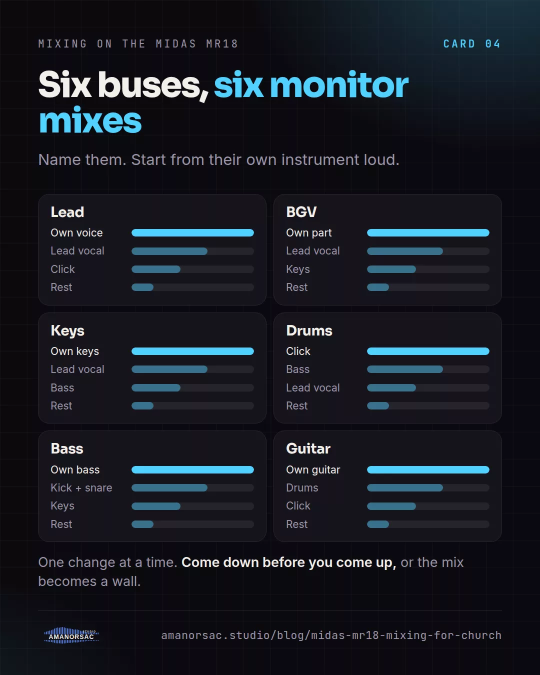 Six monitor mixes, one per aux bus: Lead, BGV, Keys, Drums, Bass and Guitar, each starting from their own instrument loud and everything else lower.
