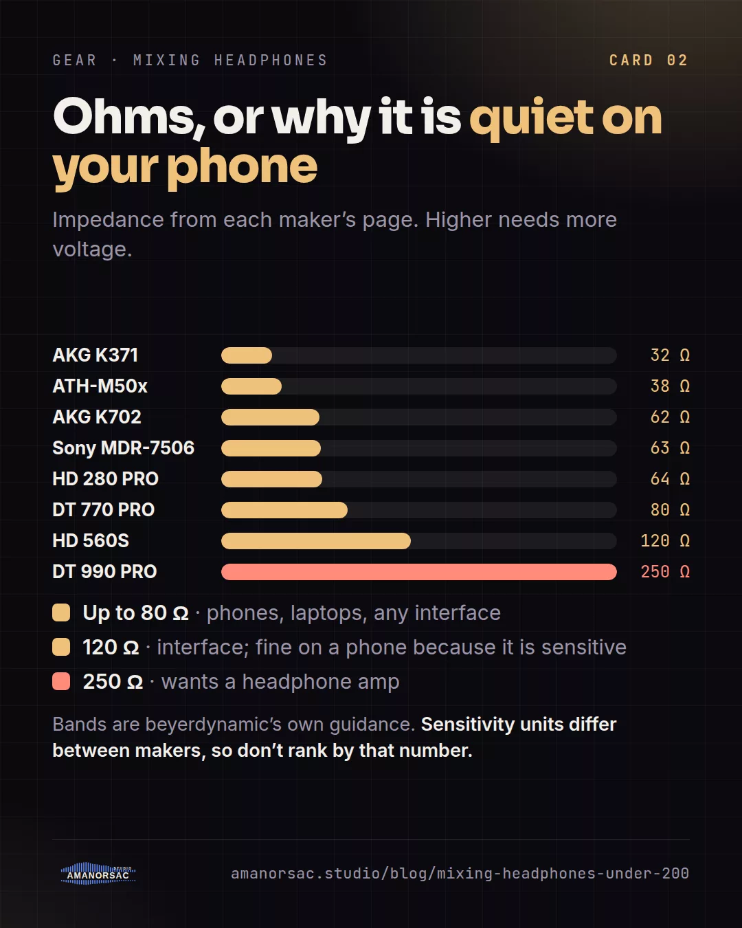 A bar for each headphone by impedance, from AKG K371 at 32 ohms to DT 990 PRO at 250 ohms, with bands: up to 80 ohms for phones and interfaces, 120 for an interface, 250 wants a headphone amp.