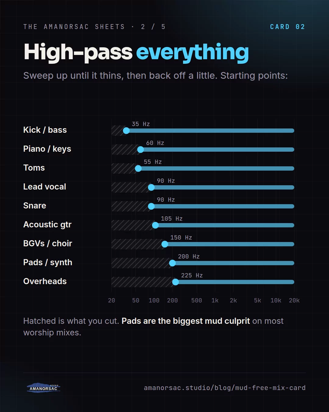 A frequency chart showing where to start the high-pass filter for each source, from 35 Hz on kick and bass to 225 Hz on overheads.