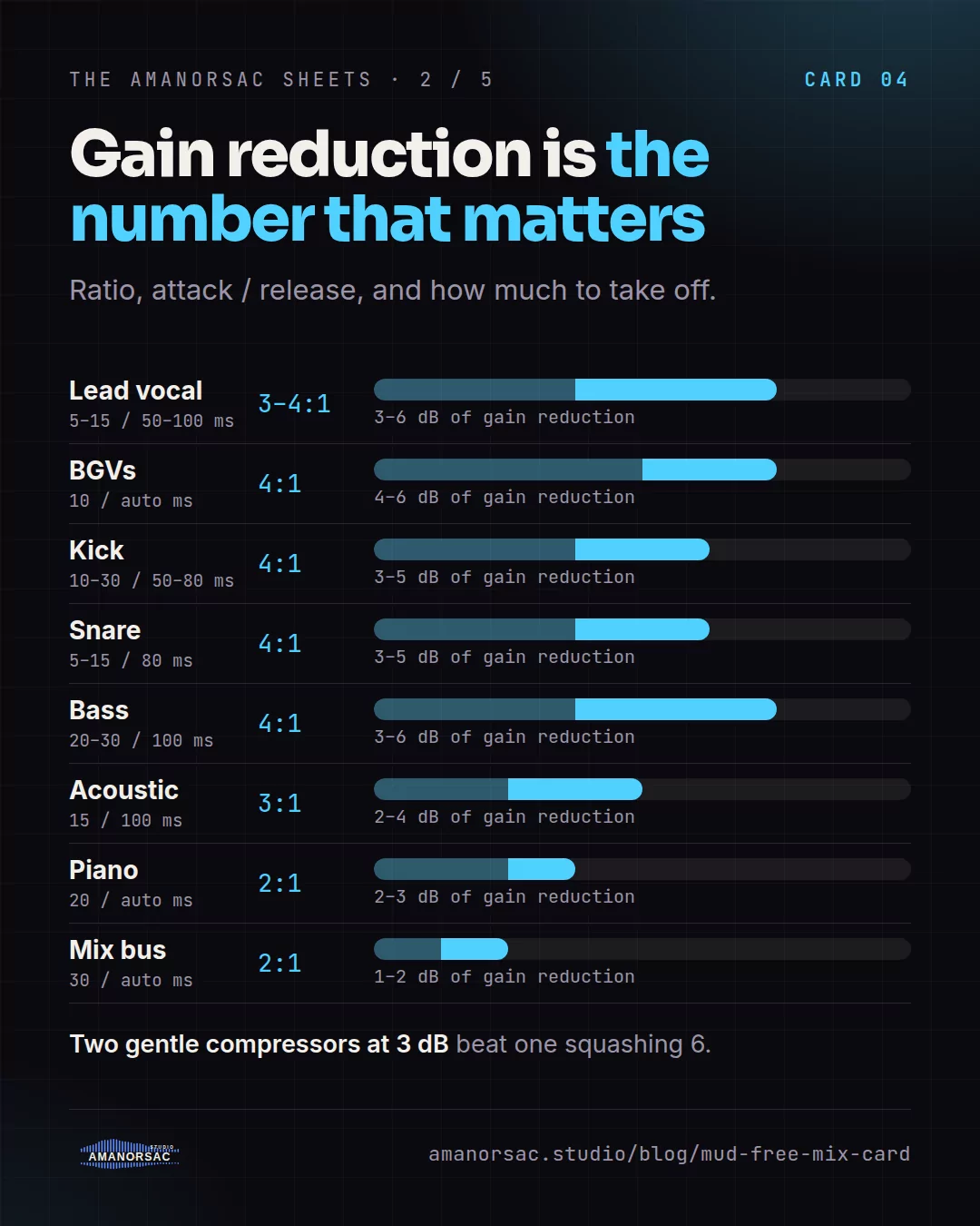 Compression settings by source with ratio, attack and release, and the target gain reduction drawn as a meter.