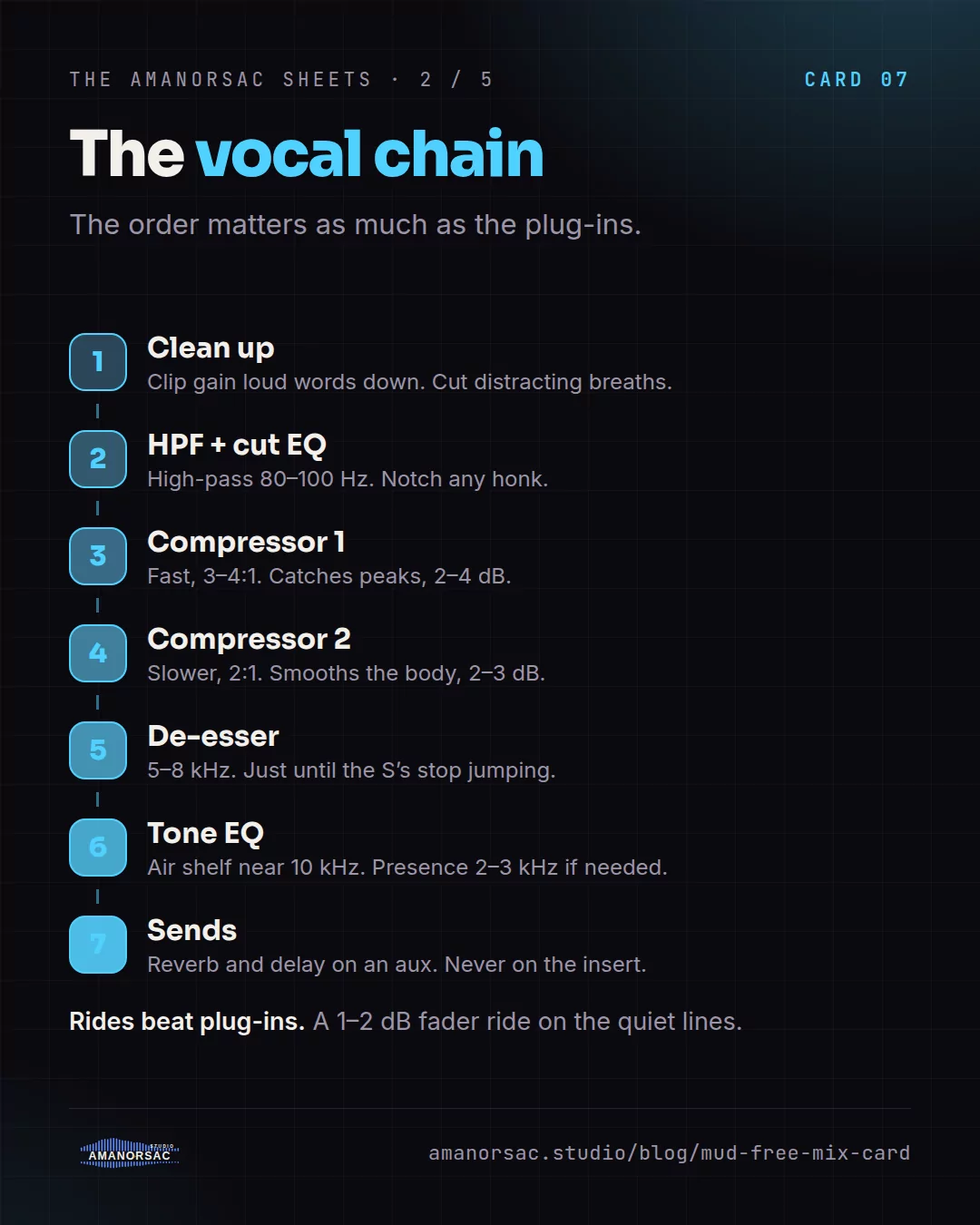 Seven steps of the vocal chain in order: clean up, high-pass and cut EQ, compressor one, compressor two, de-esser, tone EQ, sends.