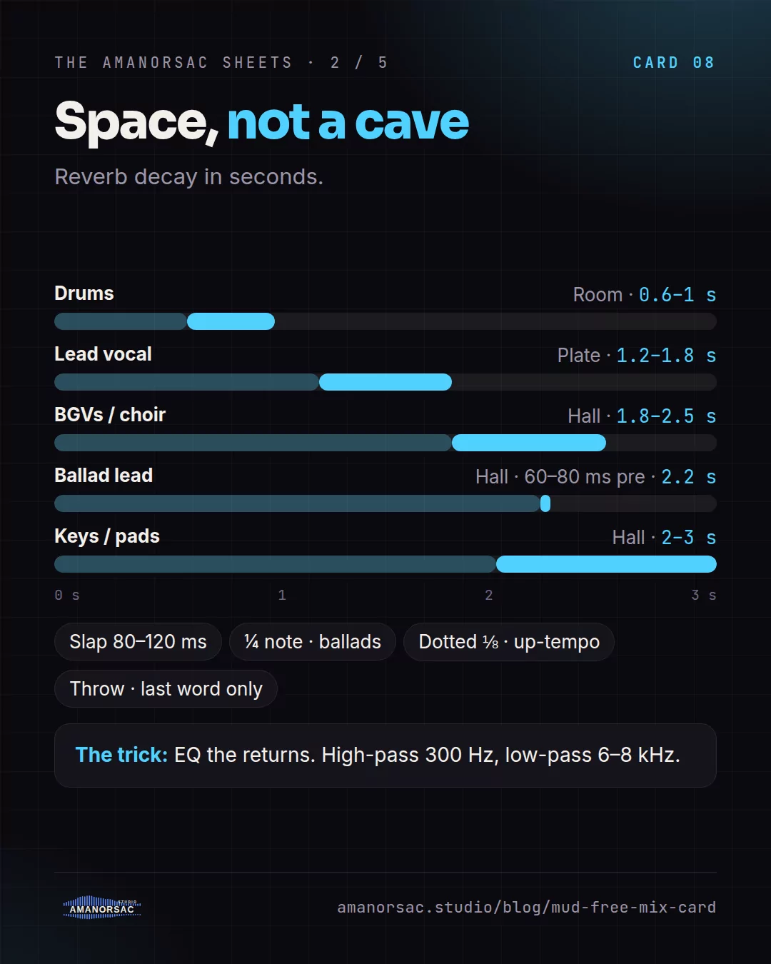 Reverb decay times by source on a 0 to 3 second scale, the four delay types, and the tip to EQ the returns.