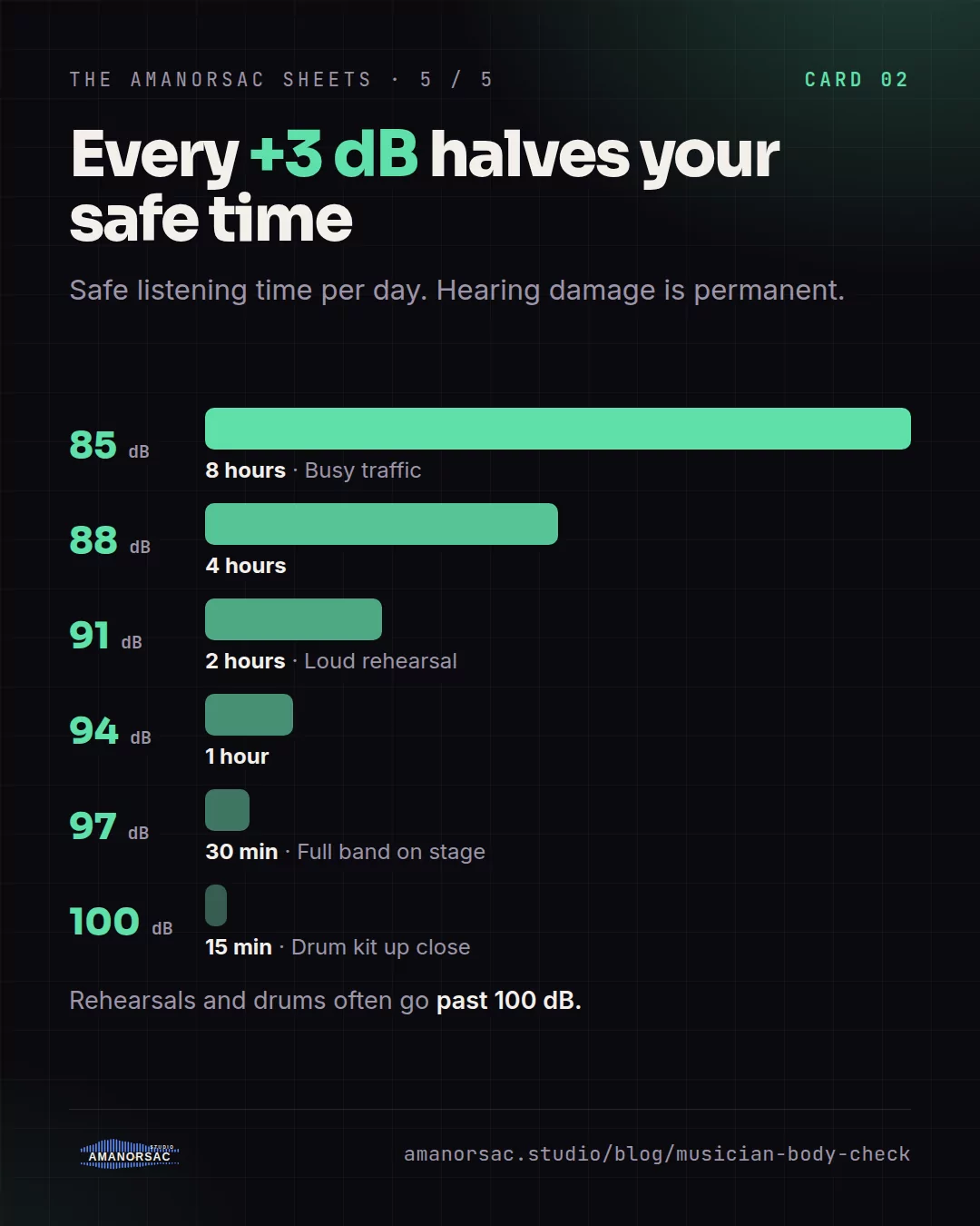 A bar chart showing safe daily time halving with every 3 dB, from 8 hours at 85 dB to 15 minutes at 100 dB.