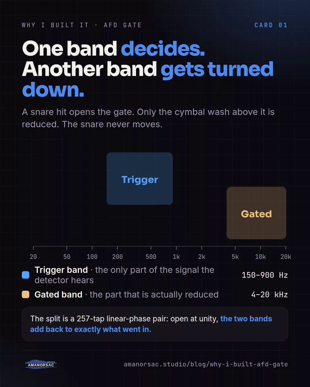 A frequency axis from 20 Hz to 20 kHz with a blue trigger band from 150 to 900 Hz and an amber gated band from 4 to 20 kHz, and a note that the linear-phase split adds back to exactly the input at unity.