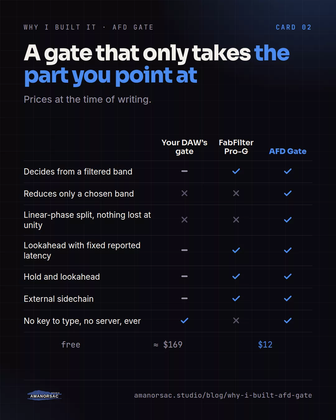 A comparison of your DAW gate, FabFilter Pro-G and AFD Gate across deciding from a filtered band, reducing only a chosen band, a linear-phase split, lookahead, hold, external sidechain and no key to type, with the prices free, about 169 dollars and 12 dollars.