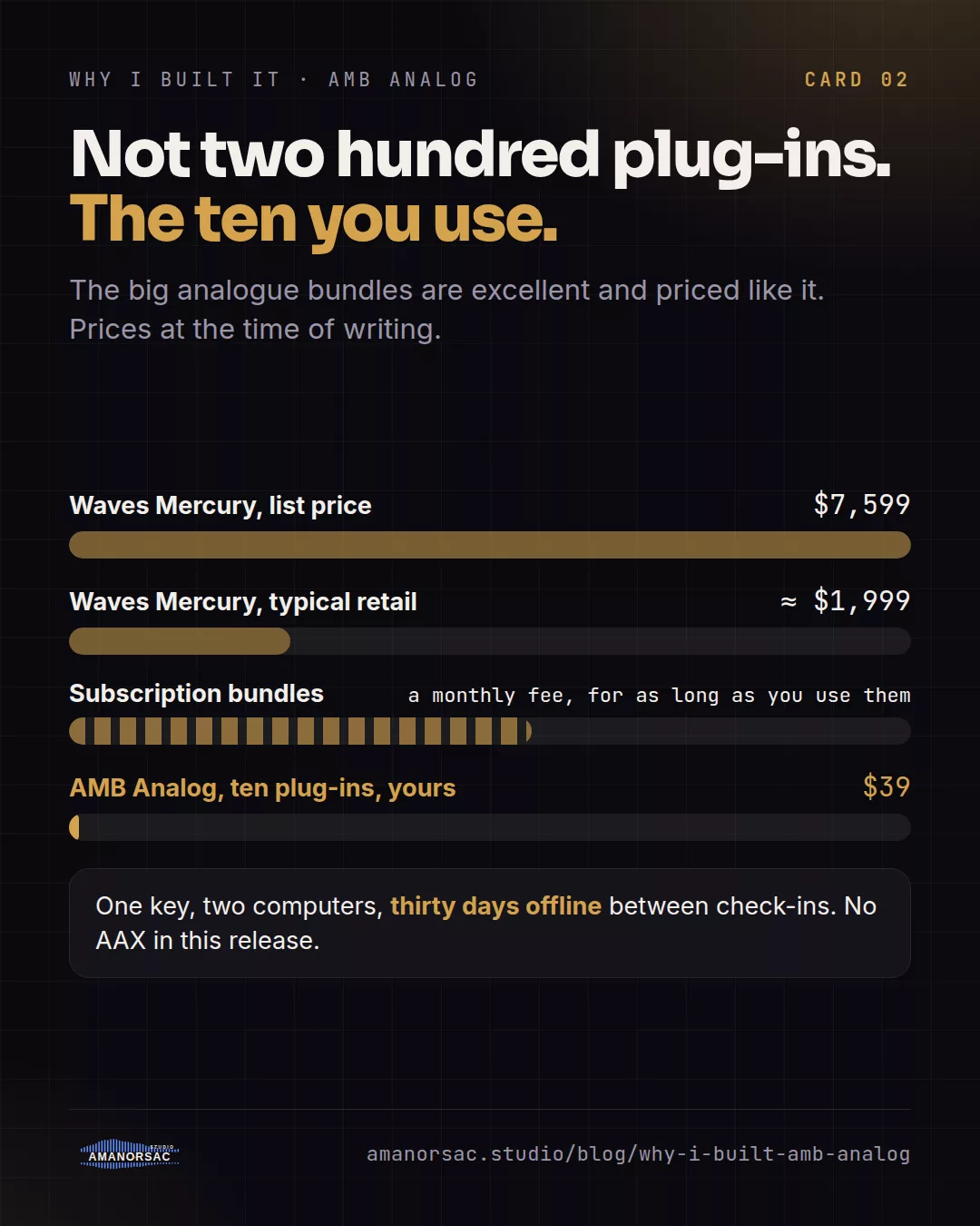 Bars comparing Waves Mercury at 7,599 dollars list and about 1,999 dollars typical retail, subscription bundles as a monthly fee, and AMB Analog at 39 dollars.