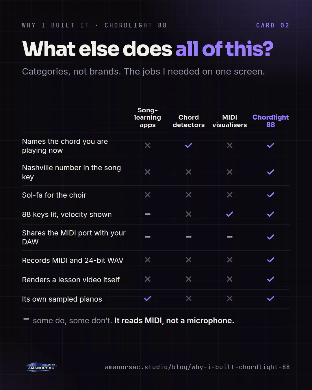 A comparison grid of song-learning apps, chord detectors, MIDI visualisers and Chordlight 88 across eight jobs: naming the chord, the Nashville number, sol-fa, 88 lit keys, sharing the MIDI port, recording, rendering a video and its own pianos.