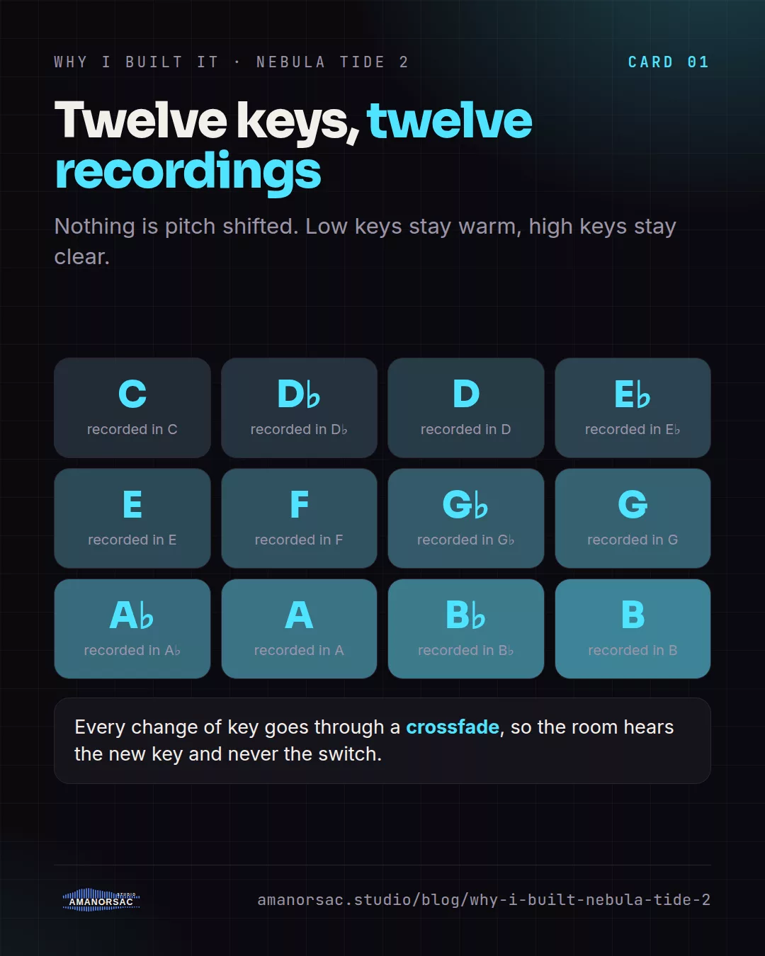 Twelve tiles, one per key from C to B, each labelled recorded in that key, with a note that every change of key goes through a crossfade.