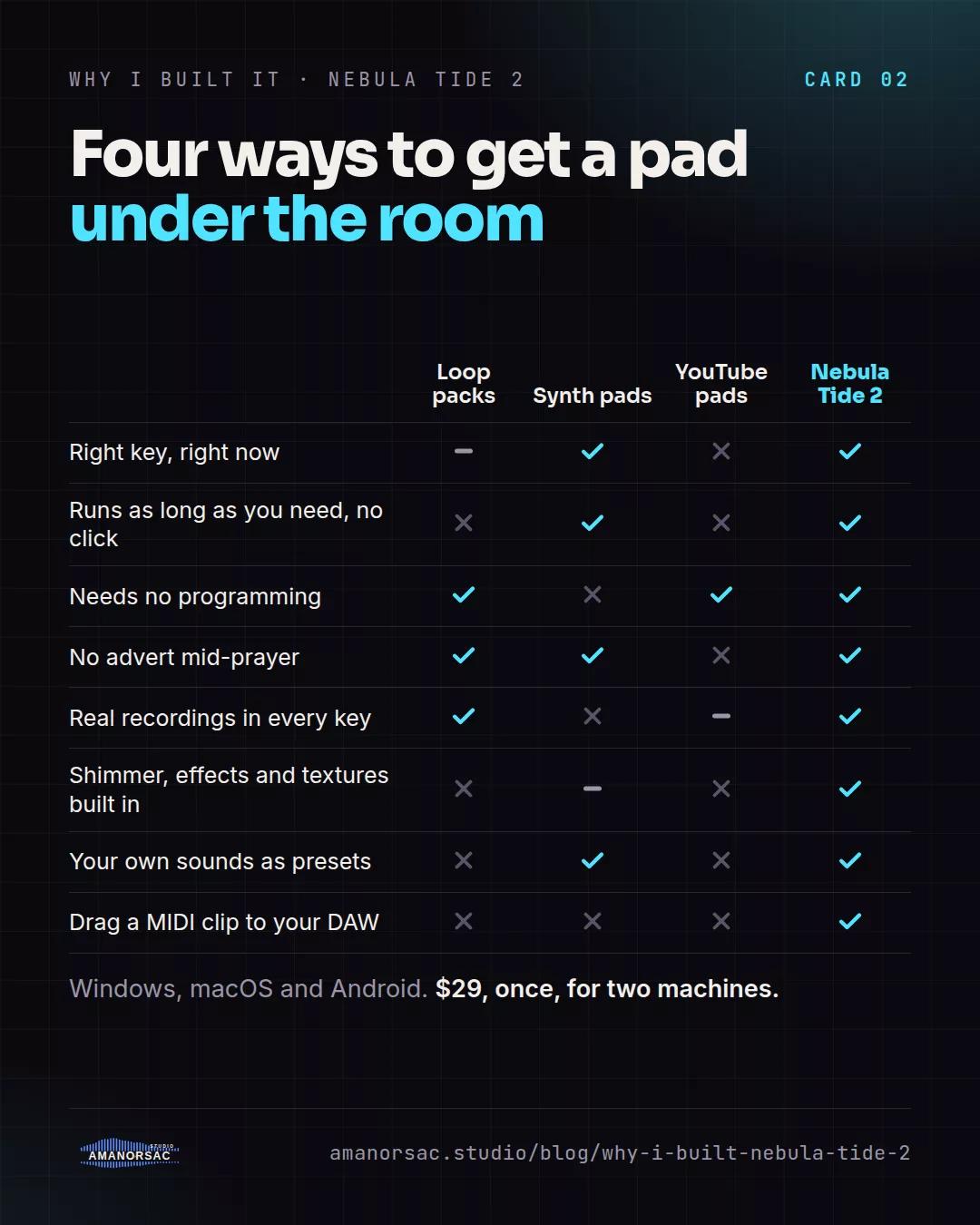 A comparison grid of loop packs, synth pads, YouTube pads and Nebula Tide 2 across eight needs: right key now, no click, no programming, no advert, real recordings, shimmer and textures, your own presets, and a MIDI clip drag.