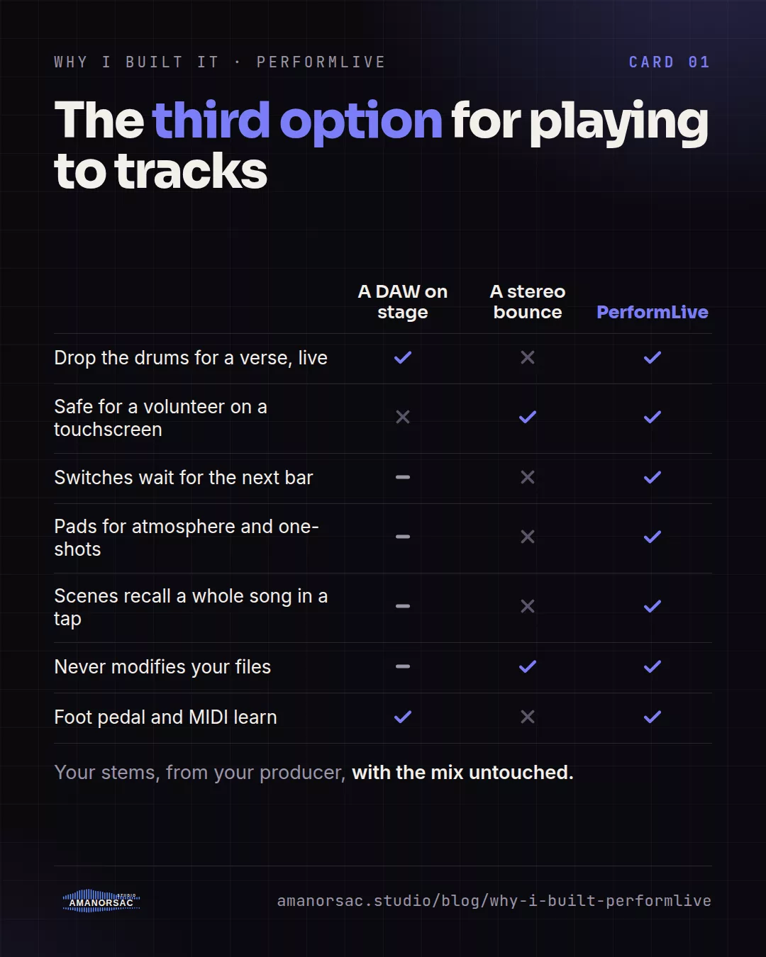 A comparison of a DAW on stage, a stereo bounce and PerformLive across seven needs: dropping the drums live, safe for a volunteer, switches on the bar, pads, scenes, never modifying files, and foot pedal MIDI learn.