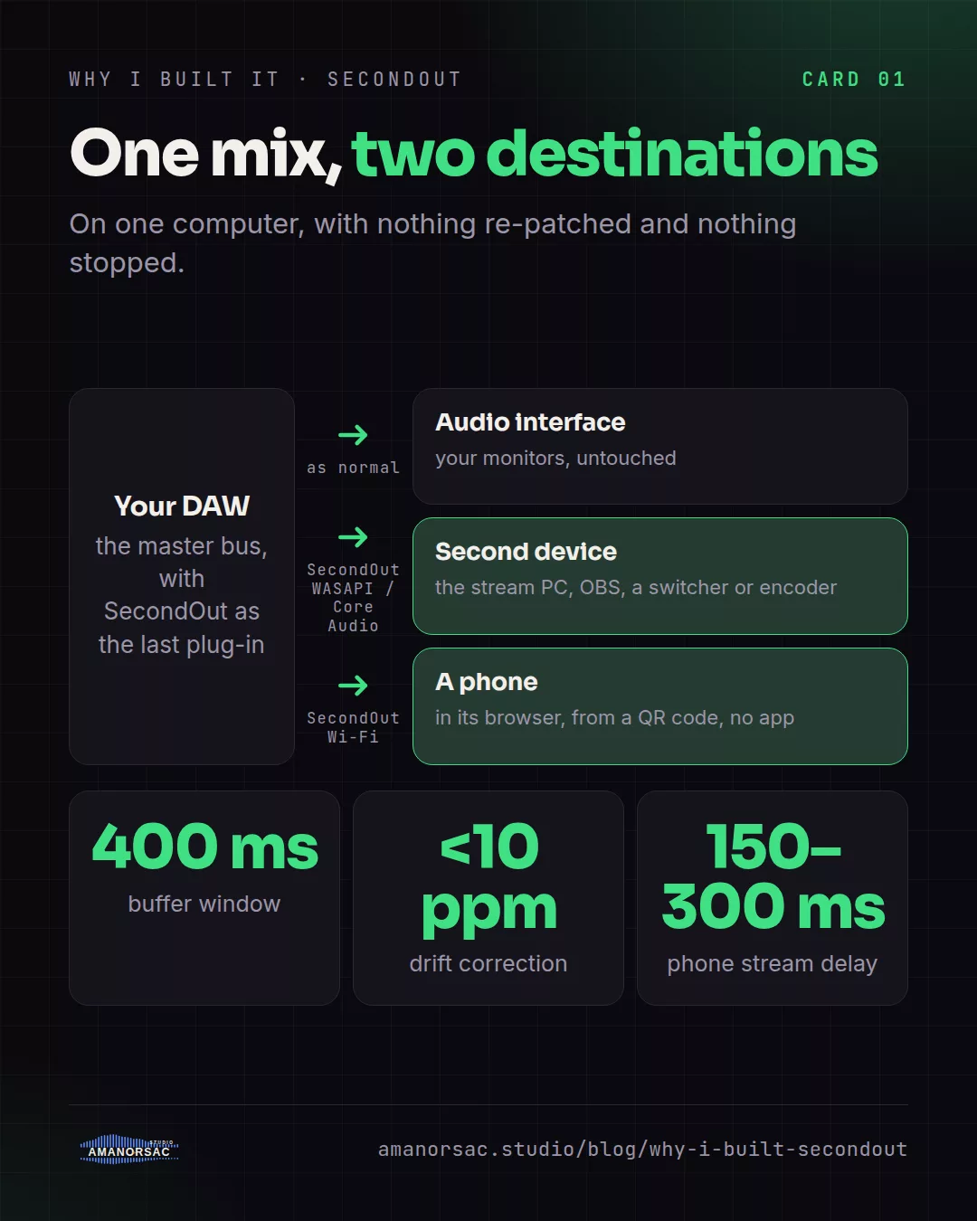 A diagram: the DAW master bus goes as normal to the audio interface and your monitors, and through SecondOut to a second device such as a stream PC, OBS or a switcher, and over Wi-Fi to a phone. Below, 400 ms buffer window, under 10 ppm drift correction, 150 to 300 ms phone delay.