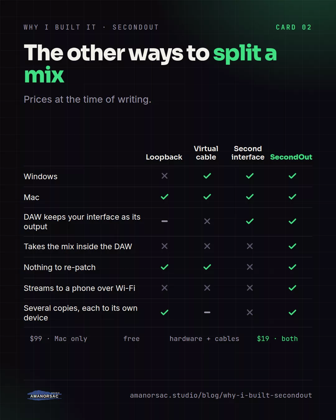 A comparison of Loopback, a virtual cable, a second interface and SecondOut across Windows, Mac, keeping your interface as the DAW output, taking the mix inside the DAW, nothing to re-patch, streaming to a phone, and several copies, with the prices along the bottom.