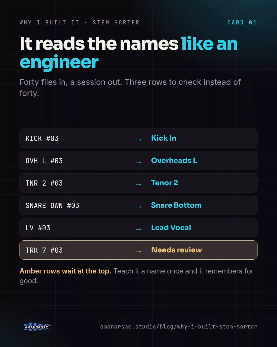 File names on the left mapped to template tracks on the right: KICK #03 to Kick In, OVH L #03 to Overheads L, TNR 2 #03 to Tenor 2, SNARE DWN #03 to Snare Bottom, LV #03 to Lead Vocal, and TRK 7 #03 in amber marked needs review.